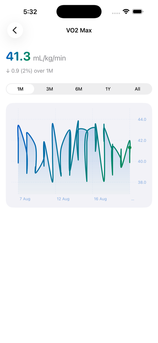 VO2 Max trend chart